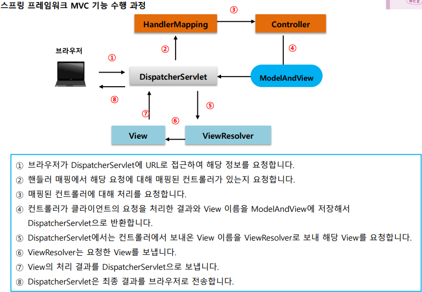 springMVCProcess