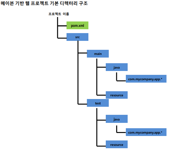 mavenStructure