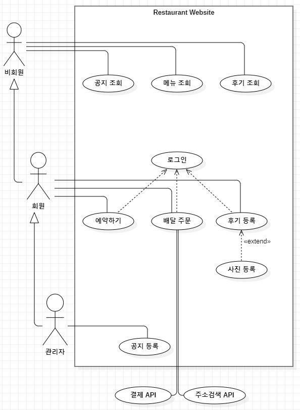 useCaseDiagram