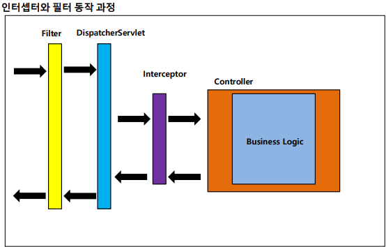 interceptorProcess