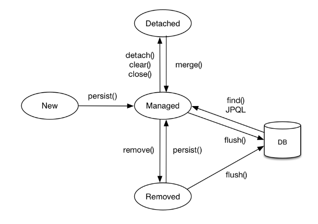 entityLifeCycle